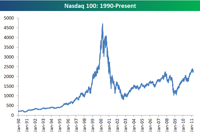 График 100. NASDAQ-100. График Насдак за 100 лет. NASDAQ за 100 лет. NASDAQ 100 график в 2000 году.