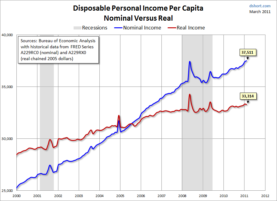 disposable-income-per-capita-spending-more-with-fewer-real-dollars