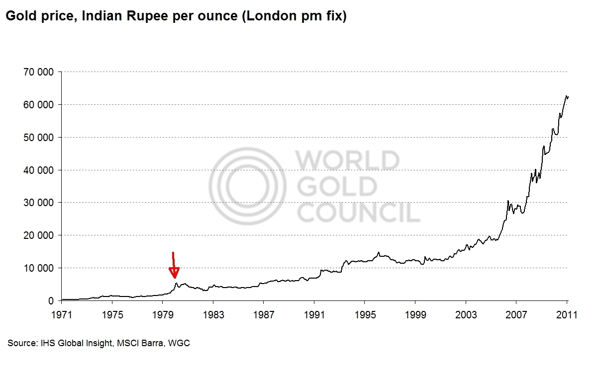 Gold Price Chart All Time