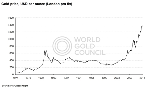 current gold pricing per ounce