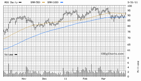 Nitrogen Fertilizer Stocks