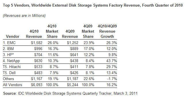 Digital Storage Units Chart