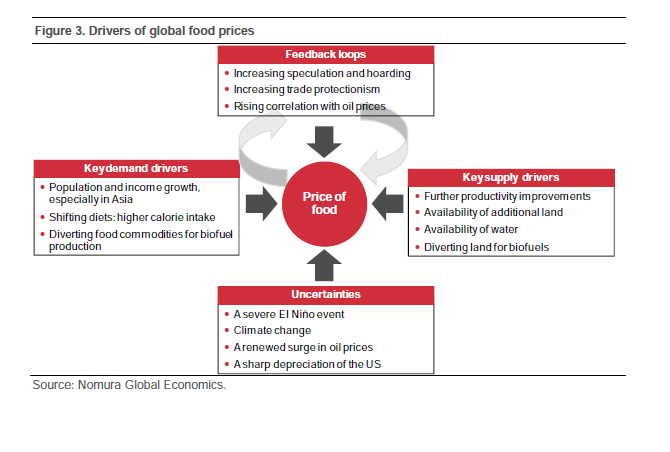 Four Facts about Soaring Consumer Food Prices