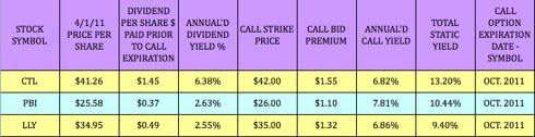 Options on dividend paying stocks