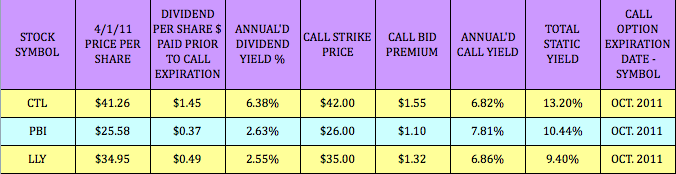 Are dividends paid on employee stock options