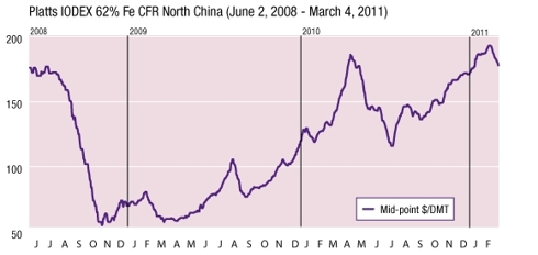 Platts 62% FE Index June 2, 2008 - March 4, 2011