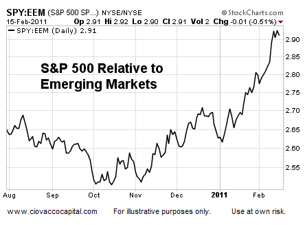 U.S. Stocks relative to Emerging Markets