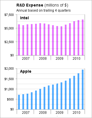 nike r and d spending