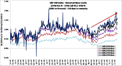 Volatility Skew Disagrees With Fed on the Future of Markets Post-QE2 ...