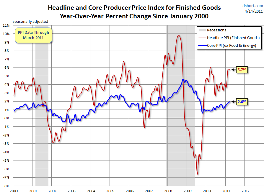 Producer Price Index Chart