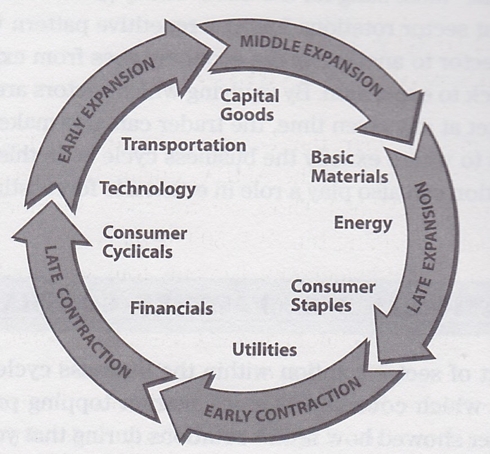 Sector Rotation: How Energy And Consumer Staples May Reveal A ...