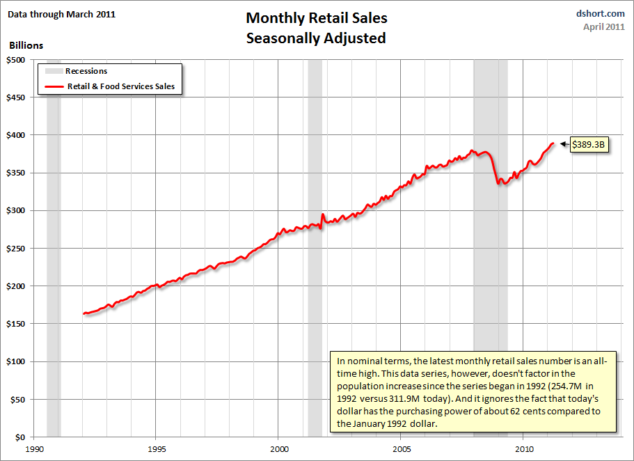 March Retail Sales: A Decline in Real Terms | Seeking Alpha