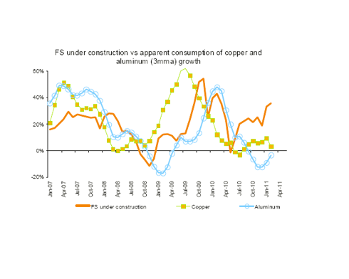 Floor space under construction closely correlates with copper consumption