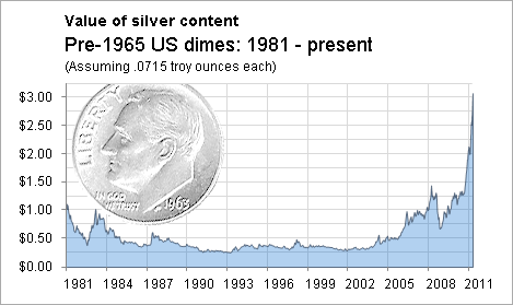 Dime Value Chart