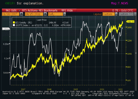 5-Gold Price vs. Managed Money Longs Chart