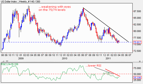 Index Technical Outlook