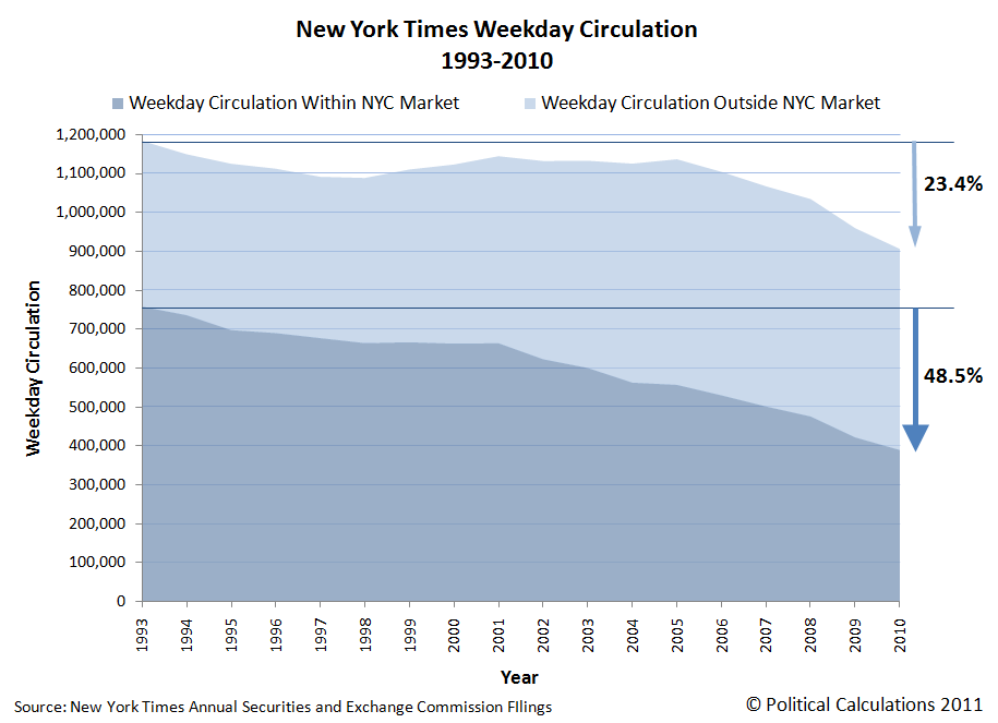 The New York Times Appears to Be Slowly Escaping New York (NYSENYT