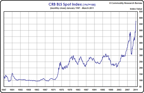 CRB Spot Index Puts Past Bubbles to Shame | Seeking Alpha