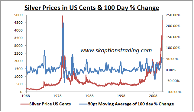 Is The Price Of Silver Going To Rise