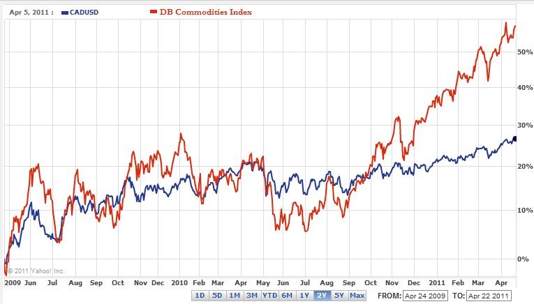 Economic Theory Implies Canadian Dollar Will Fall NYSEARCA FXC 