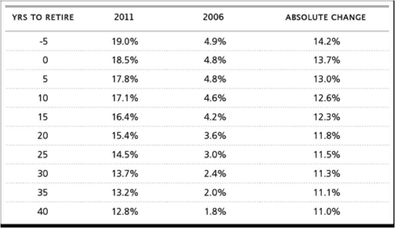 Trends in Retirement Planning Asset Allocation - Equities Now More ...