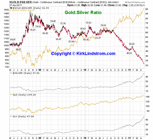 Gold / Silver Price Ratio Just Below 30-Year Low | Seeking Alpha