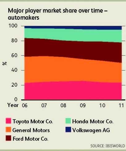 US Automakers Market Share Over Time (2006-2011)