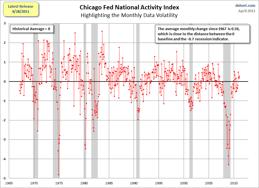 The Chicago Fed National Activity Index Improved In March Seeking Alpha