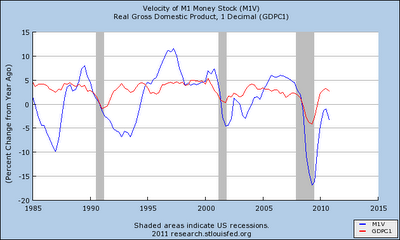 A Closer Look at Monetary Velocity | Seeking Alpha