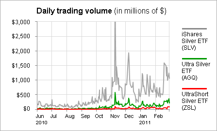 Leveraged Gold And Silver Etfs