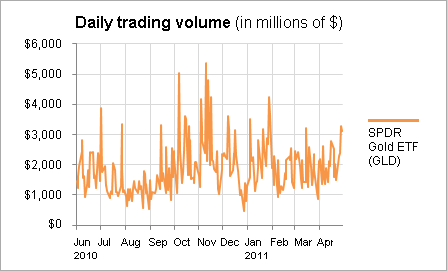 Leveraged Gold Bullion Etf