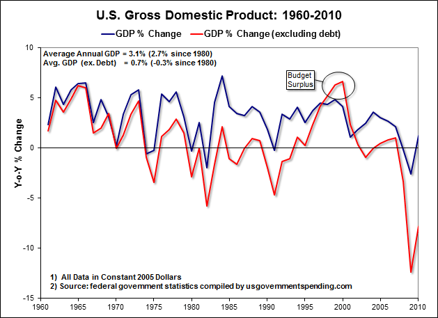 U.S. Economic Growth: GDP Minus the Federal Deficit ...