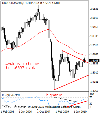 Monthly Technical Outlook