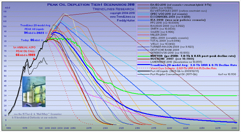 click to enlarge ... more peak oil charts @ my Instablog & website