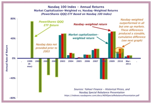 Nasdaq-100 annual returns