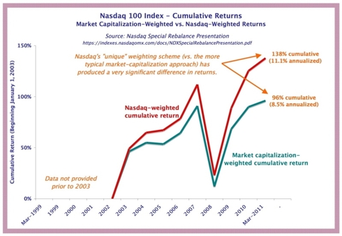 Nasdaq-100 cumulative returns