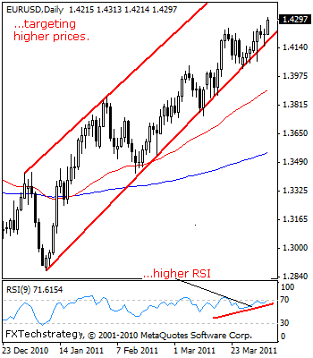 Daily Technical Strategist