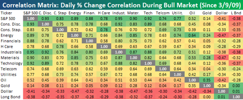 Sector And Asset Class Correlations | Seeking Alpha