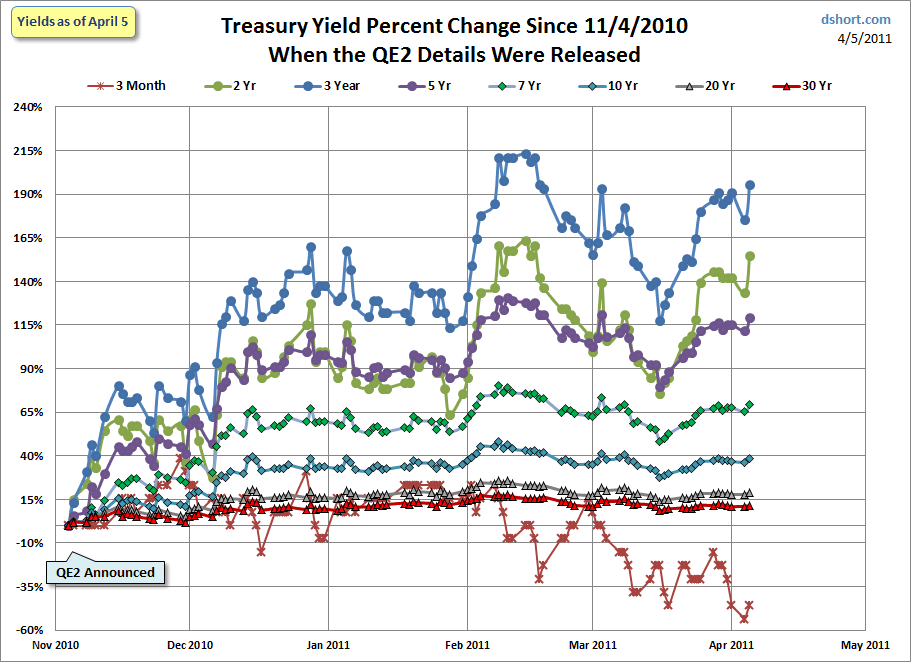 Daily Treasury Yield Curve Rates Chart