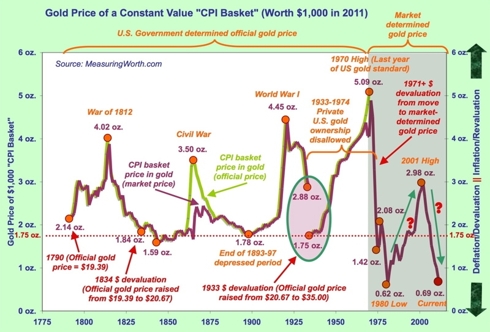 Using History to Determine Gold's Intrinsic Value | Seeking Alpha