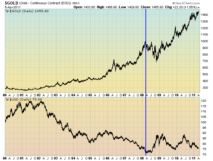 Gold Price In Relation To The U S Dollar Seeking Alpha gold-price-in-relation-to-the-u-s-dollar-seeking-alpha