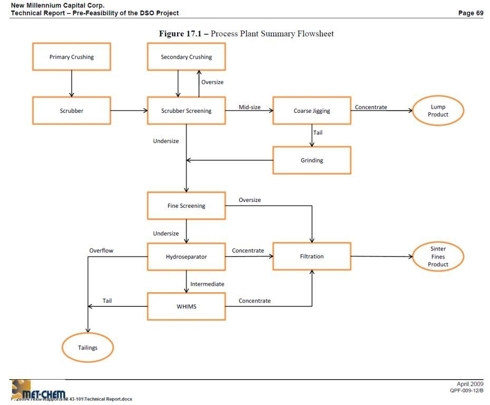 Hematite Processing: NML DSO Feasibility Report