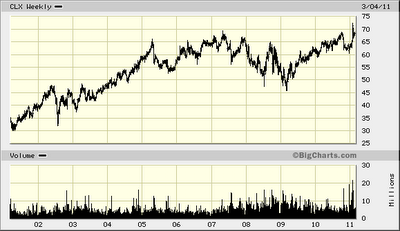 Clorox: Dividend Stock Analysis (NYSE:CLX) | Seeking Alpha