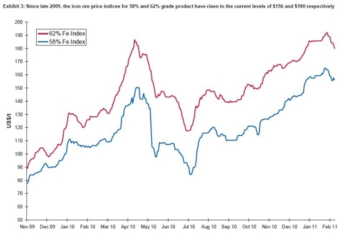 Ocean Equities Chart Examining the Difference Between 58% and 62% Fe Grades