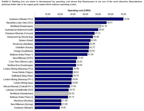 Operating Cost Per Ton of a Basket of Junior Iron Ore Miners