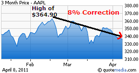 Apple 8% Correction from high of $364.90 set on Feb 16, 2011
