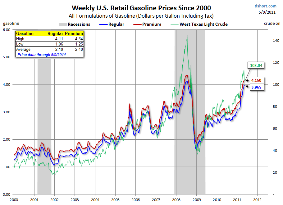 Gasoline Prices Stabilize For Now Seeking Alpha