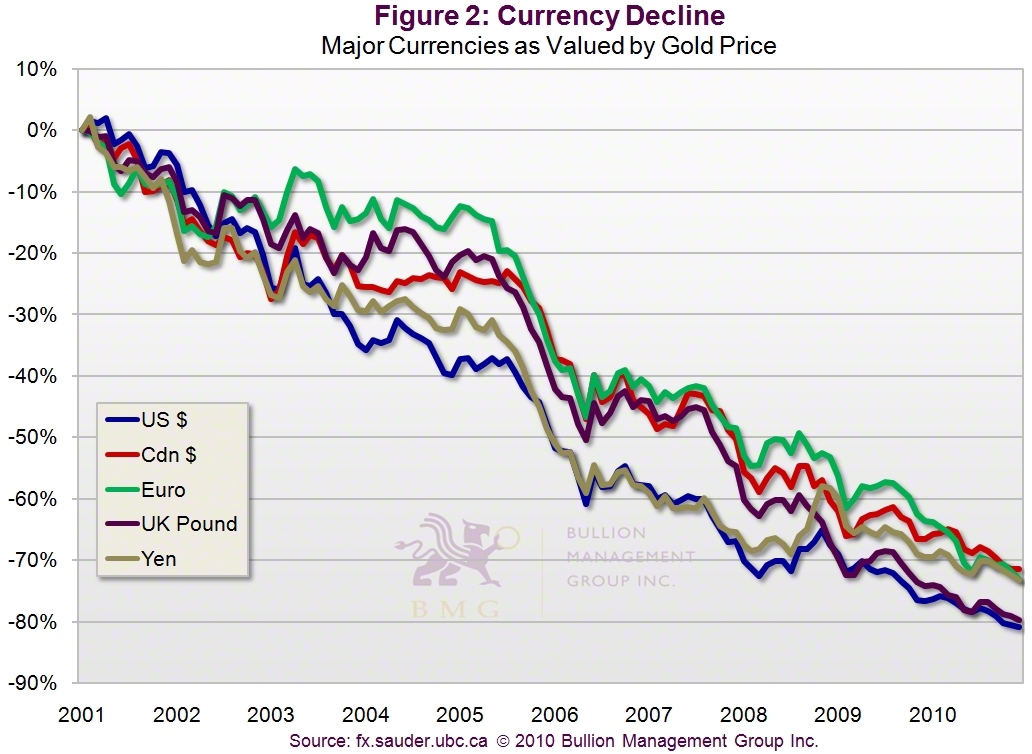 Currency prices. Prices in Euro. Gold Valuation. Курс американской валюты в 2002-2003. Cdn pricing.