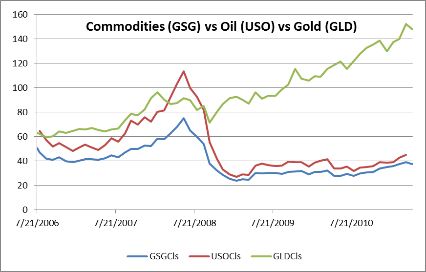 What S Driving The Divergence Of Commodity Prices Seeking Alpha Ishares S P Gsci Commodity Indexed Trust Nysearca Gsg Tracks 24 Diffe Commodities Including Energy 67 Metals 16 Livestock 7 And
