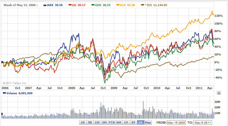 GDX Is 5 Years Old: Is It Better Than Gold Itself? | Seeking Alpha